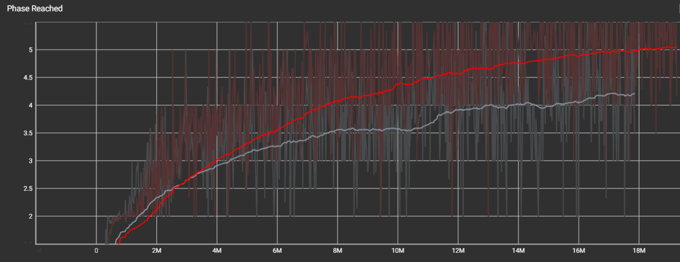 Performance after rotation observation